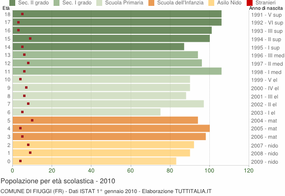 Grafico Popolazione in età scolastica - Fiuggi 2010