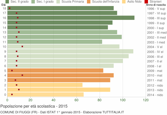 Grafico Popolazione in età scolastica - Fiuggi 2015
