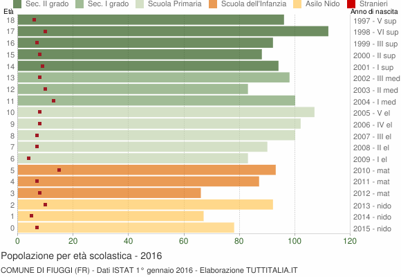 Grafico Popolazione in età scolastica - Fiuggi 2016