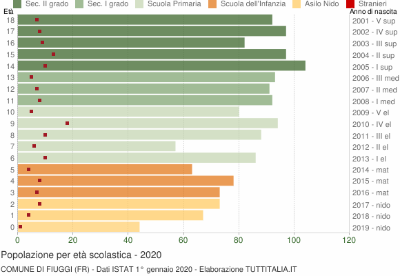 Grafico Popolazione in età scolastica - Fiuggi 2020