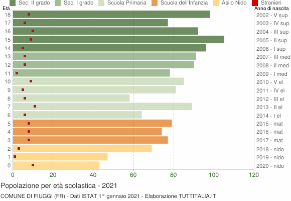 Grafico Popolazione in età scolastica - Fiuggi 2021