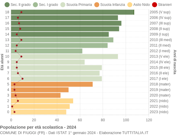 Grafico Popolazione in età scolastica - Fiuggi 2024