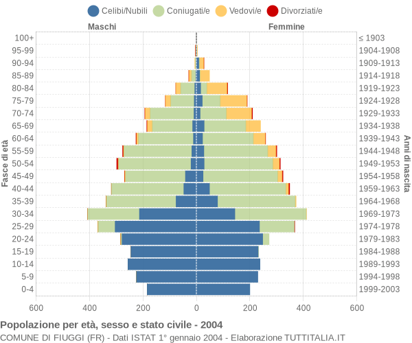 Grafico Popolazione per età, sesso e stato civile Comune di Fiuggi (FR)