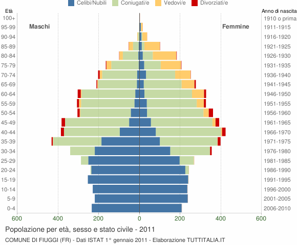 Grafico Popolazione per età, sesso e stato civile Comune di Fiuggi (FR)