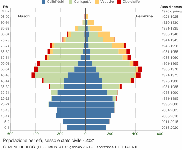 Grafico Popolazione per età, sesso e stato civile Comune di Fiuggi (FR)