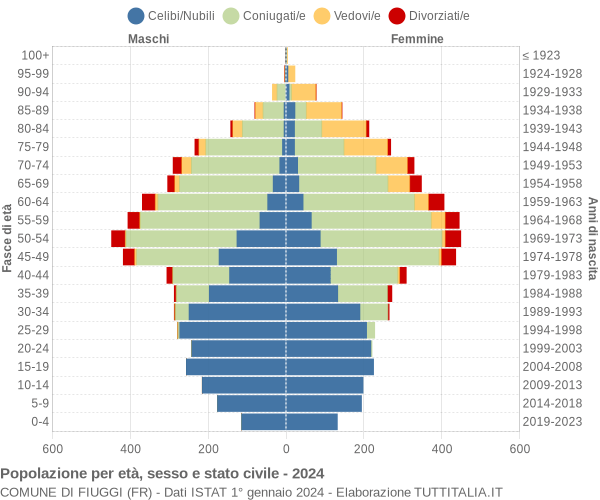 Grafico Popolazione per età, sesso e stato civile Comune di Fiuggi (FR)