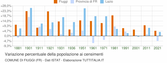 Grafico variazione percentuale della popolazione Comune di Fiuggi (FR)