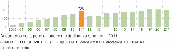 Grafico andamento popolazione stranieri Comune di Poggio Mirteto (RI)