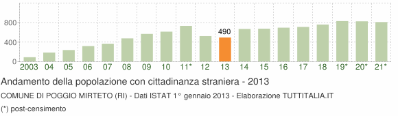 Grafico andamento popolazione stranieri Comune di Poggio Mirteto (RI)