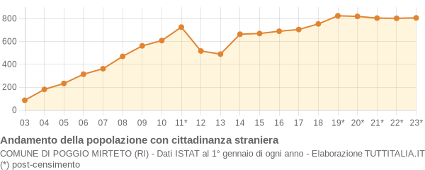 Andamento popolazione stranieri Comune di Poggio Mirteto (RI)