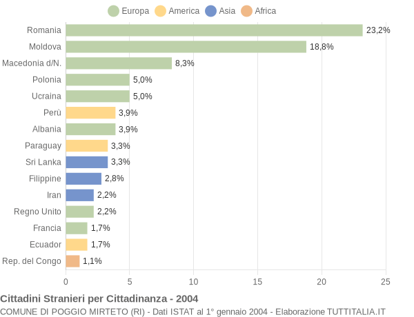Grafico cittadinanza stranieri - Poggio Mirteto 2004