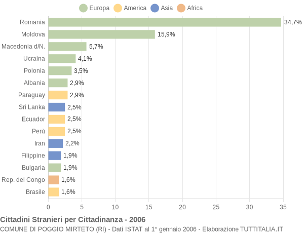 Grafico cittadinanza stranieri - Poggio Mirteto 2006