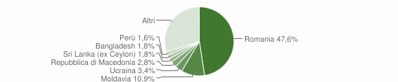 Grafico cittadinanza stranieri - Poggio Mirteto 2015