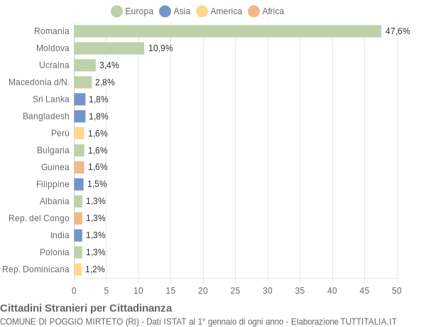 Grafico cittadinanza stranieri - Poggio Mirteto 2015