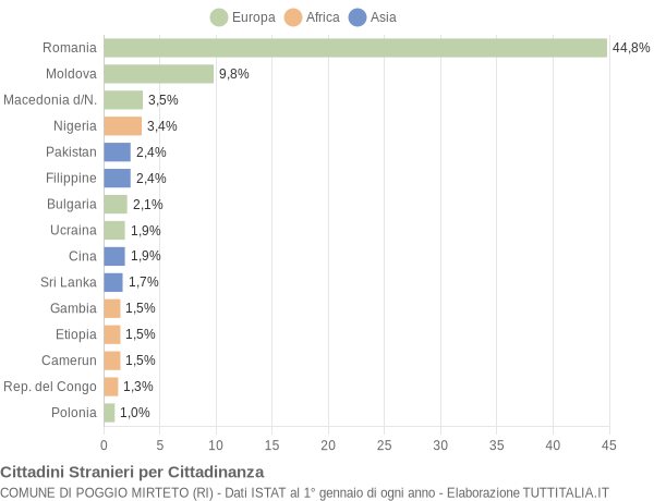 Grafico cittadinanza stranieri - Poggio Mirteto 2019