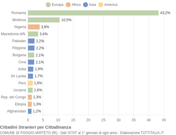 Grafico cittadinanza stranieri - Poggio Mirteto 2020