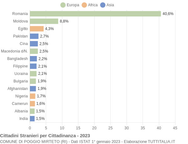 Grafico cittadinanza stranieri - Poggio Mirteto 2023