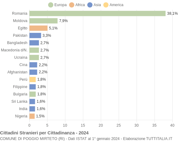 Grafico cittadinanza stranieri - Poggio Mirteto 2024