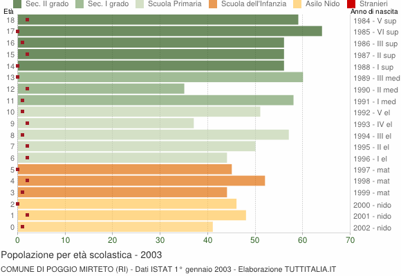 Grafico Popolazione in età scolastica - Poggio Mirteto 2003