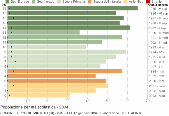 Grafico Popolazione in età scolastica - Poggio Mirteto 2004