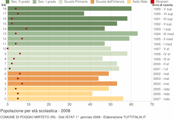 Grafico Popolazione in età scolastica - Poggio Mirteto 2008