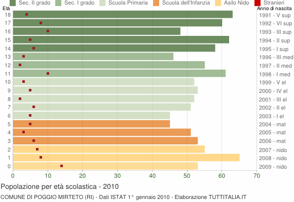 Grafico Popolazione in età scolastica - Poggio Mirteto 2010