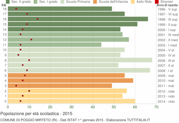 Grafico Popolazione in età scolastica - Poggio Mirteto 2015