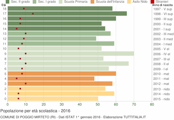 Grafico Popolazione in età scolastica - Poggio Mirteto 2016