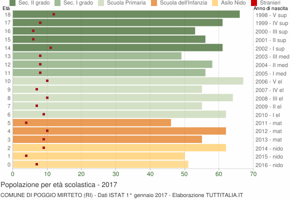 Grafico Popolazione in età scolastica - Poggio Mirteto 2017