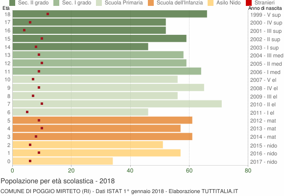 Grafico Popolazione in età scolastica - Poggio Mirteto 2018