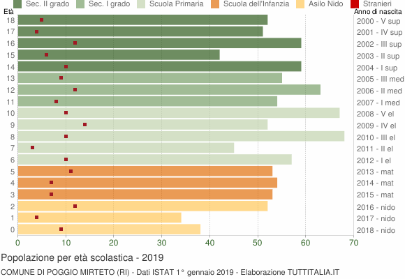 Grafico Popolazione in età scolastica - Poggio Mirteto 2019