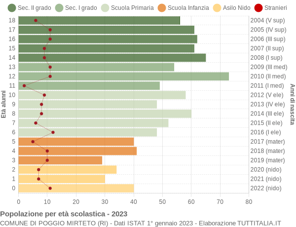 Grafico Popolazione in età scolastica - Poggio Mirteto 2023