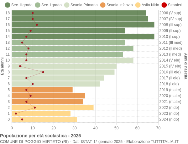 Grafico Popolazione in età scolastica - Poggio Mirteto 2025