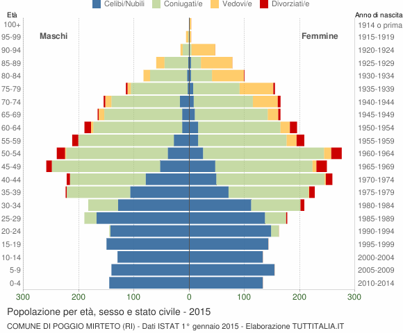 Grafico Popolazione per età, sesso e stato civile Comune di Poggio Mirteto (RI)