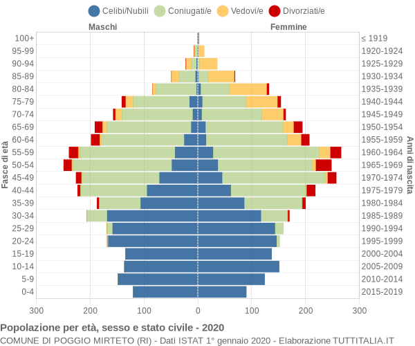 Grafico Popolazione per età, sesso e stato civile Comune di Poggio Mirteto (RI)