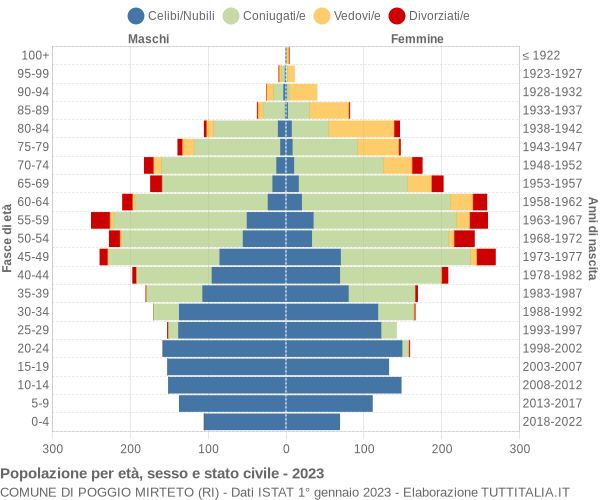 Grafico Popolazione per età, sesso e stato civile Comune di Poggio Mirteto (RI)