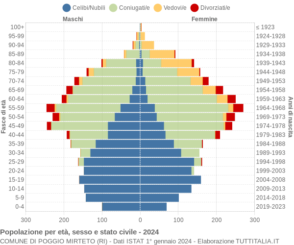 Grafico Popolazione per età, sesso e stato civile Comune di Poggio Mirteto (RI)