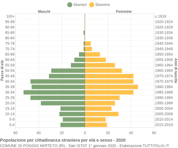 Grafico cittadini stranieri - Poggio Mirteto 2020