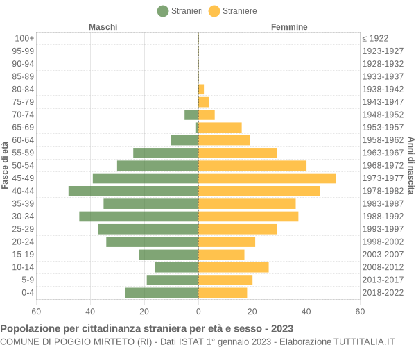 Grafico cittadini stranieri - Poggio Mirteto 2023