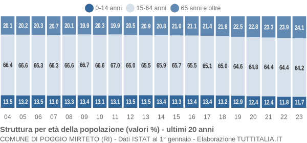 Grafico struttura della popolazione Comune di Poggio Mirteto (RI)