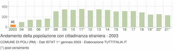 Grafico andamento popolazione stranieri Comune di Poli (RM)