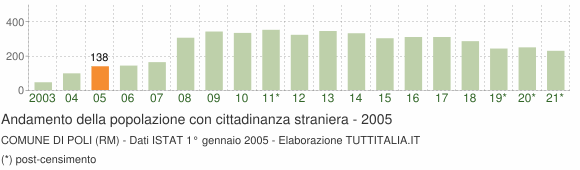 Grafico andamento popolazione stranieri Comune di Poli (RM)
