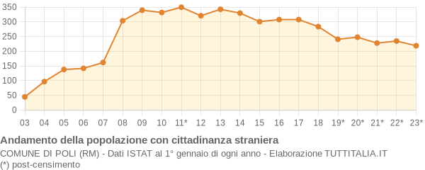 Andamento popolazione stranieri Comune di Poli (RM)