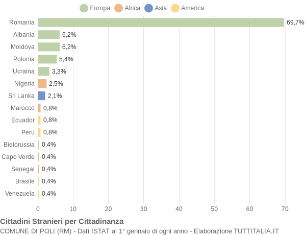 Grafico cittadinanza stranieri - Poli 2019