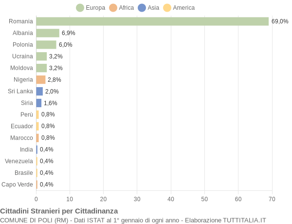 Grafico cittadinanza stranieri - Poli 2020