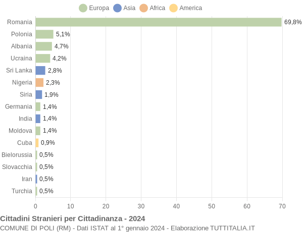 Grafico cittadinanza stranieri - Poli 2024