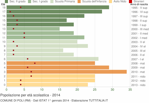 Grafico Popolazione in età scolastica - Poli 2014