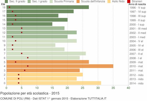 Grafico Popolazione in età scolastica - Poli 2015