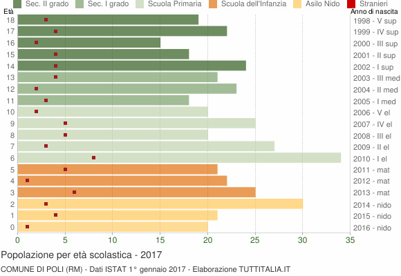 Grafico Popolazione in età scolastica - Poli 2017