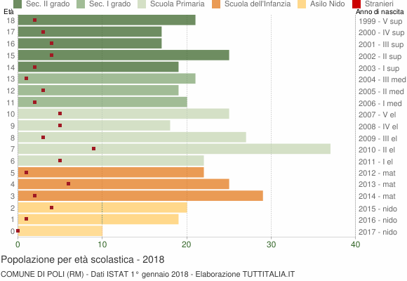 Grafico Popolazione in età scolastica - Poli 2018
